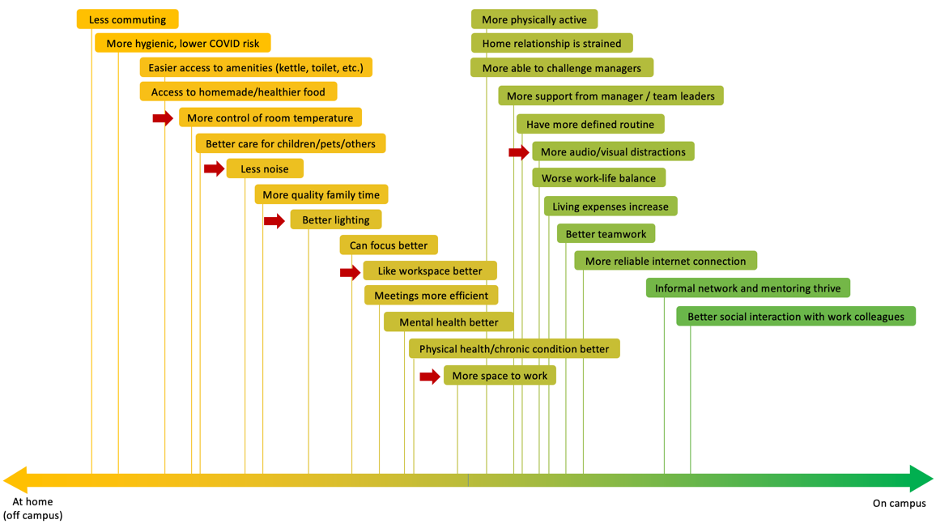 Graphical summary of reasons for preferring working at home or on campus.