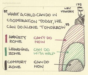 Diagram show Vygotsky's zone of proximal development.