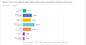 Chart shows response to question which role best describes your position in the University with Clerical assistant / Junior administrator having 7.77%, Office manager / Senior administrator with 20.73%, Computing officer / Technical specialist with 18.13%, Communications or Marketing specialist with 26.42%, Other professional discipline with 18.13%, Academic with 4.66% and Senior manager / Head of School or Unit with 4.15%