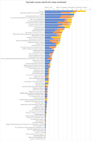 HR top tasks results