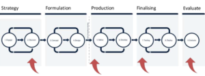 Human Centred Design model with arrows highlighting key points