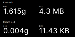 A screenshot from the website digitalbeacon.co, showing the results of a websites carbon emission for first and return visits.