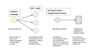 A diagram showing how a non-green CDN can mask the certification of a green provider